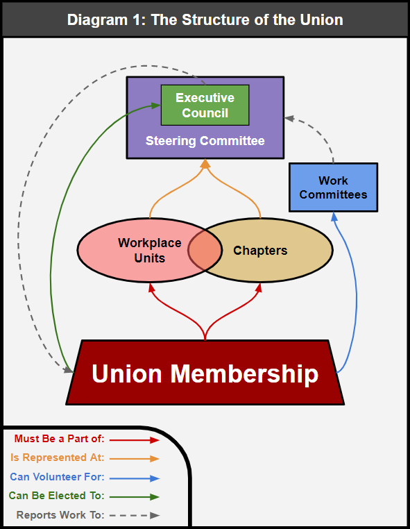 Diagram 1: The Structure of the Union